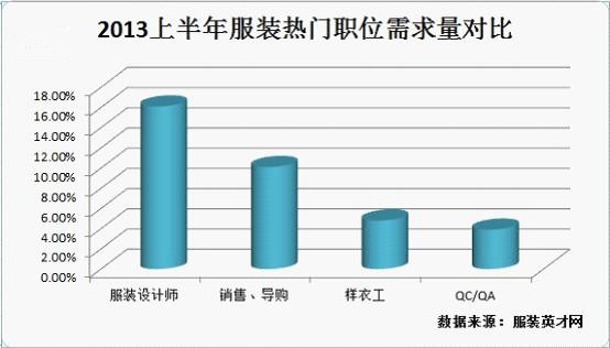 上半年服裝熱門職位盤點(diǎn) 設(shè)計(jì)師需求增長(zhǎng)15%